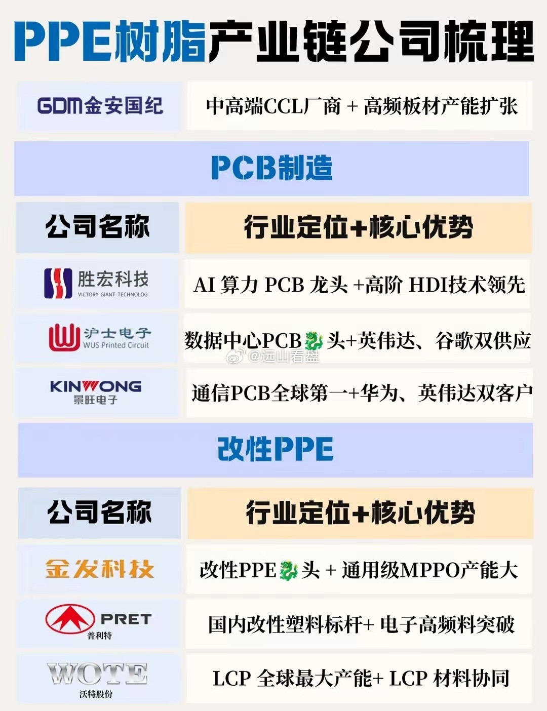 AI算力核心材料！PPE树脂产业链公司梳理PPE树脂是AI算力背后的隐形功臣！从