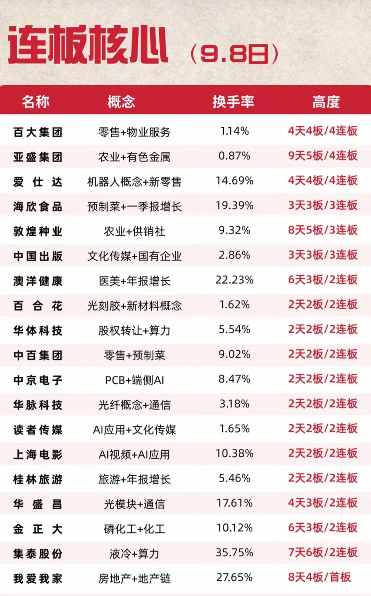 9.8连板核心名单出炉！4连板扎堆，主线情绪持续升温9月8日连板核心个股清