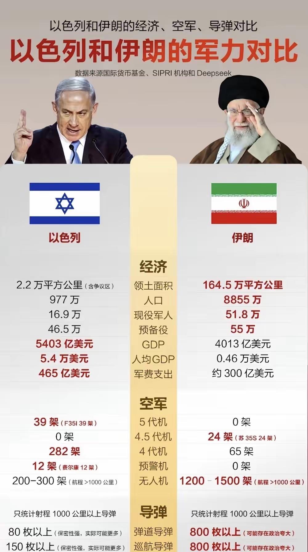 从以色列和伊朗军力对比（数据来源网络，不太确定[捂脸哭]），可以看出两国实力悬殊还