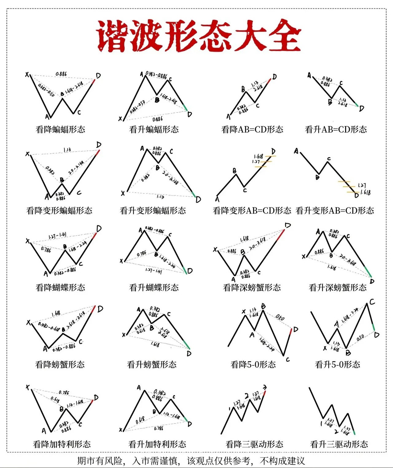 谐波形态太全期货谐波形态期货知识财经交易​​​
