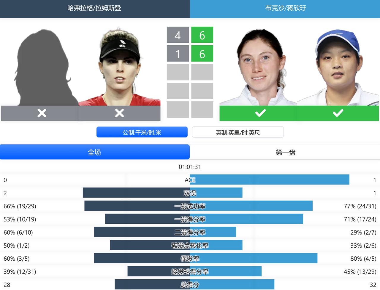 WTA500赛梅里达站，蒋欣圩/布克沙6-4,6-1击败对手成功夺得女双冠军，布