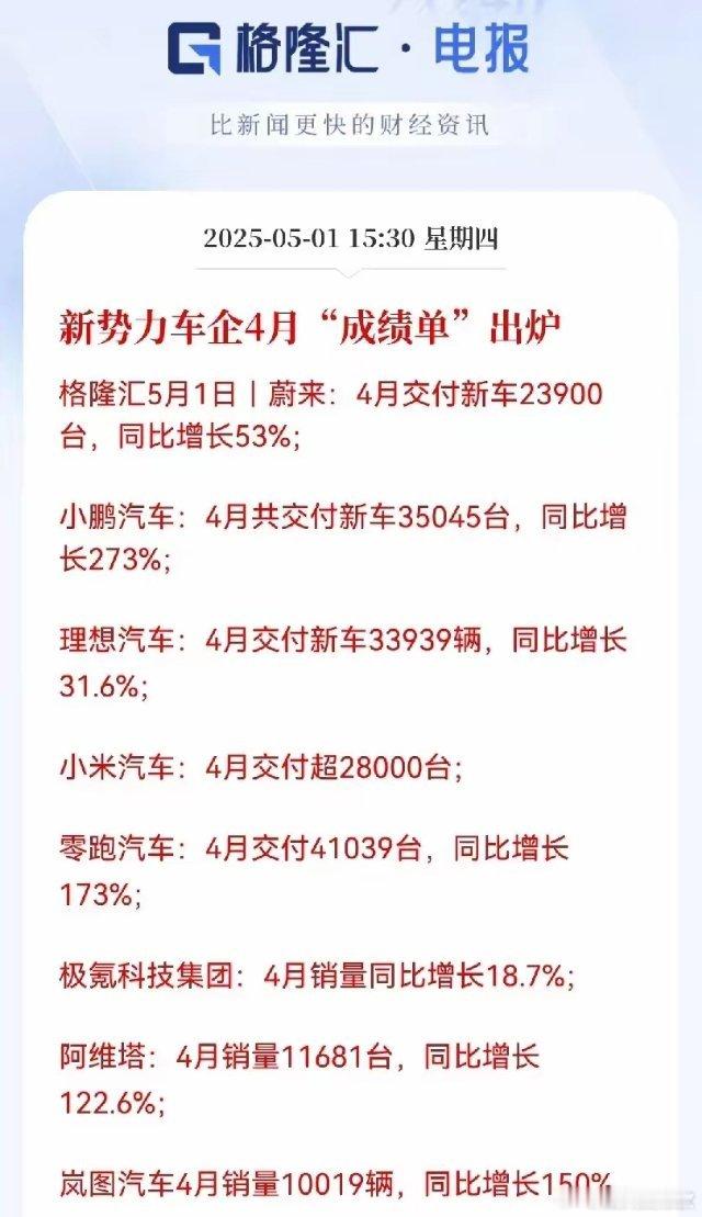这是集体开挂呀！4月新势力车企销量，一个比一个猛！蔚来狂卖23900台，同比暴涨