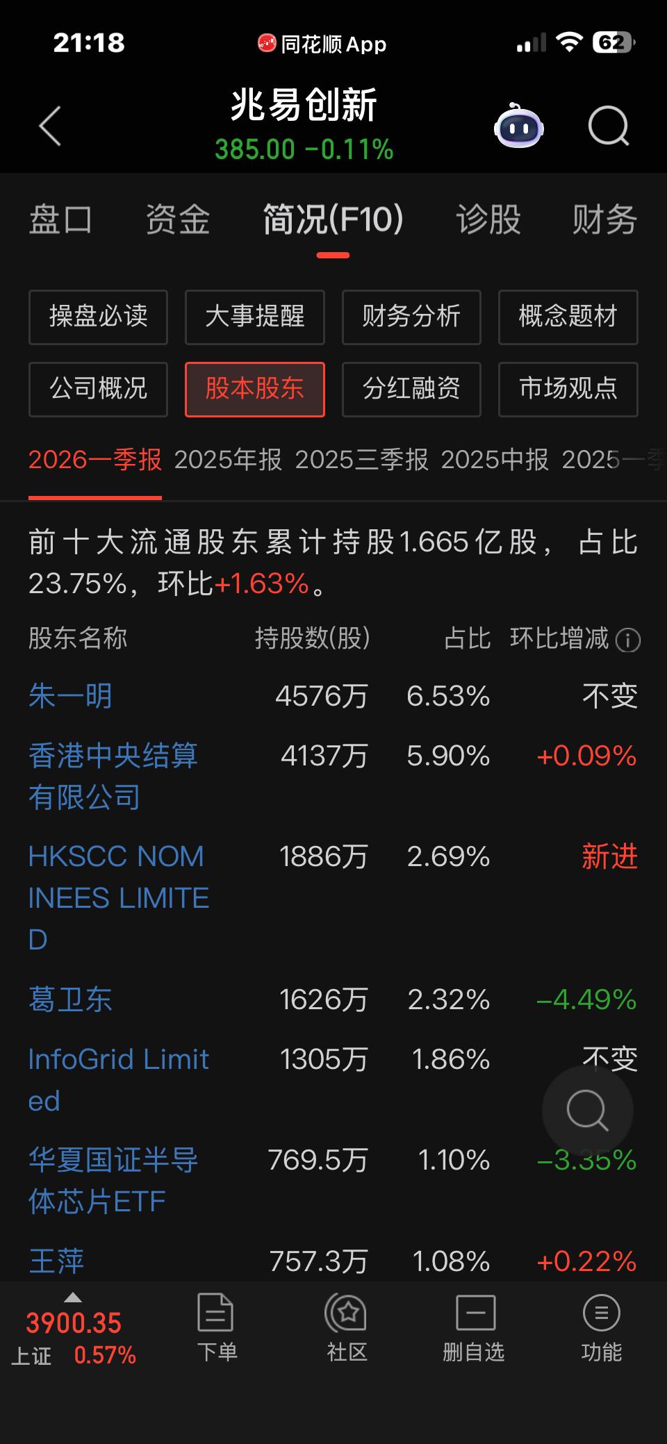 大佬葛卫东持有的兆易创新，相比一季度还增加，很多人说还是大佬格局好，居然高
