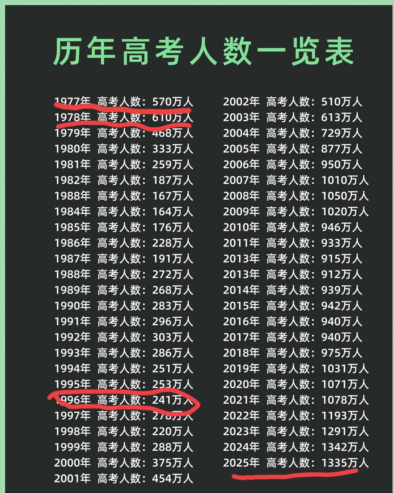 这不太可能吧？1977年高考的人数跟2003年高考人数差不多，现在高考的人数已经