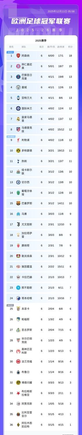 欧冠最新积分：枪手积18份基本锁前8！曼城积13分第4，皇马积12分第7，本菲卡