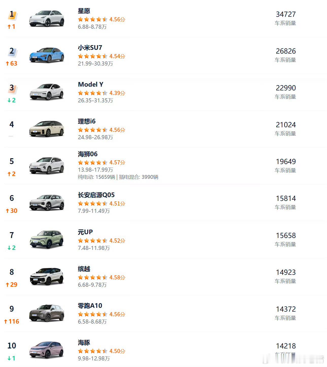 4月汽车销量前10仅1款油车就说一个问题，凯迪拉克CT5，好车吧，到现在也是我心