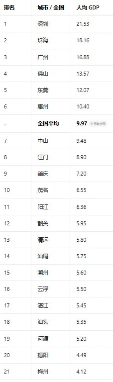 听说广东其实除了珠三角是发达地带，其他都很穷，是真的吗？