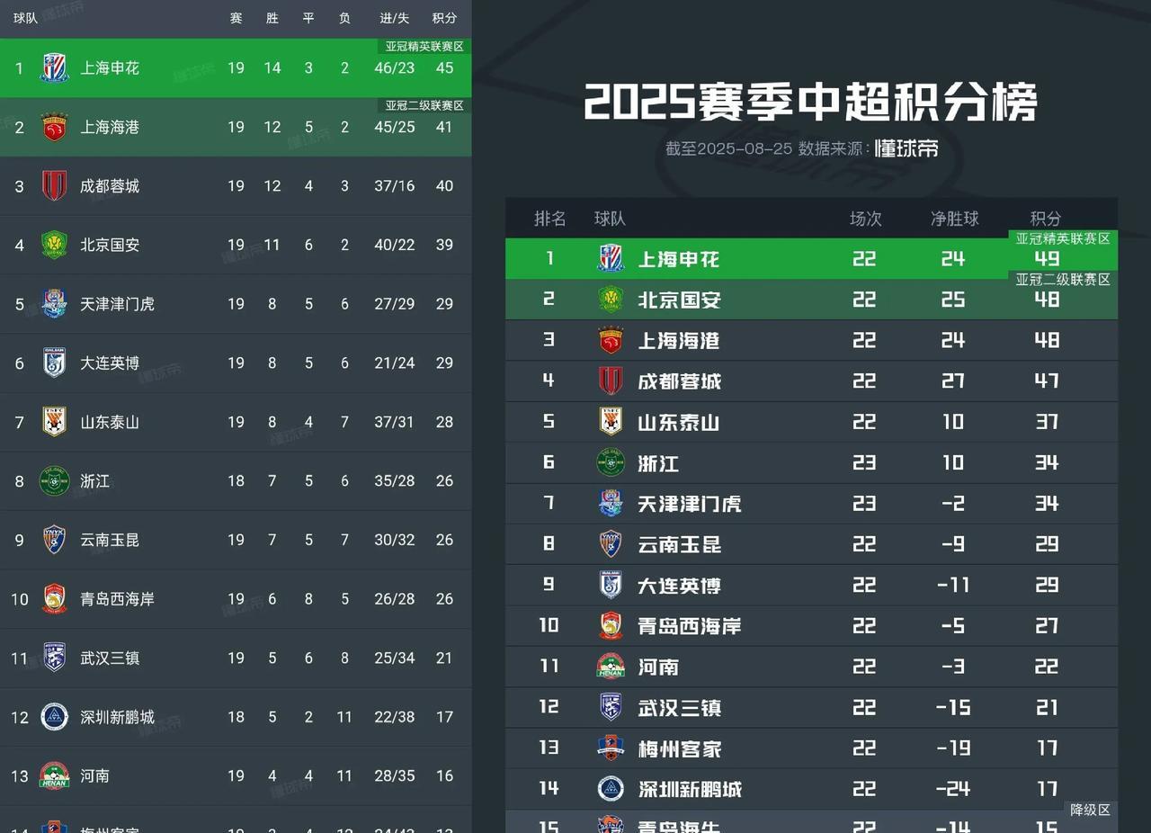 国安也是争气啊，短短3年从落后6分，现在又追到只剩1分了。这过程真的就像过山车一