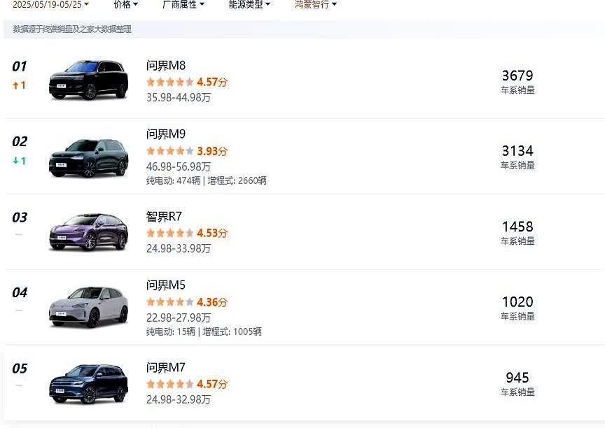 上周问界M8销量终于超过了问界M9，问界M9销量掉到了3134辆，问界M8是36