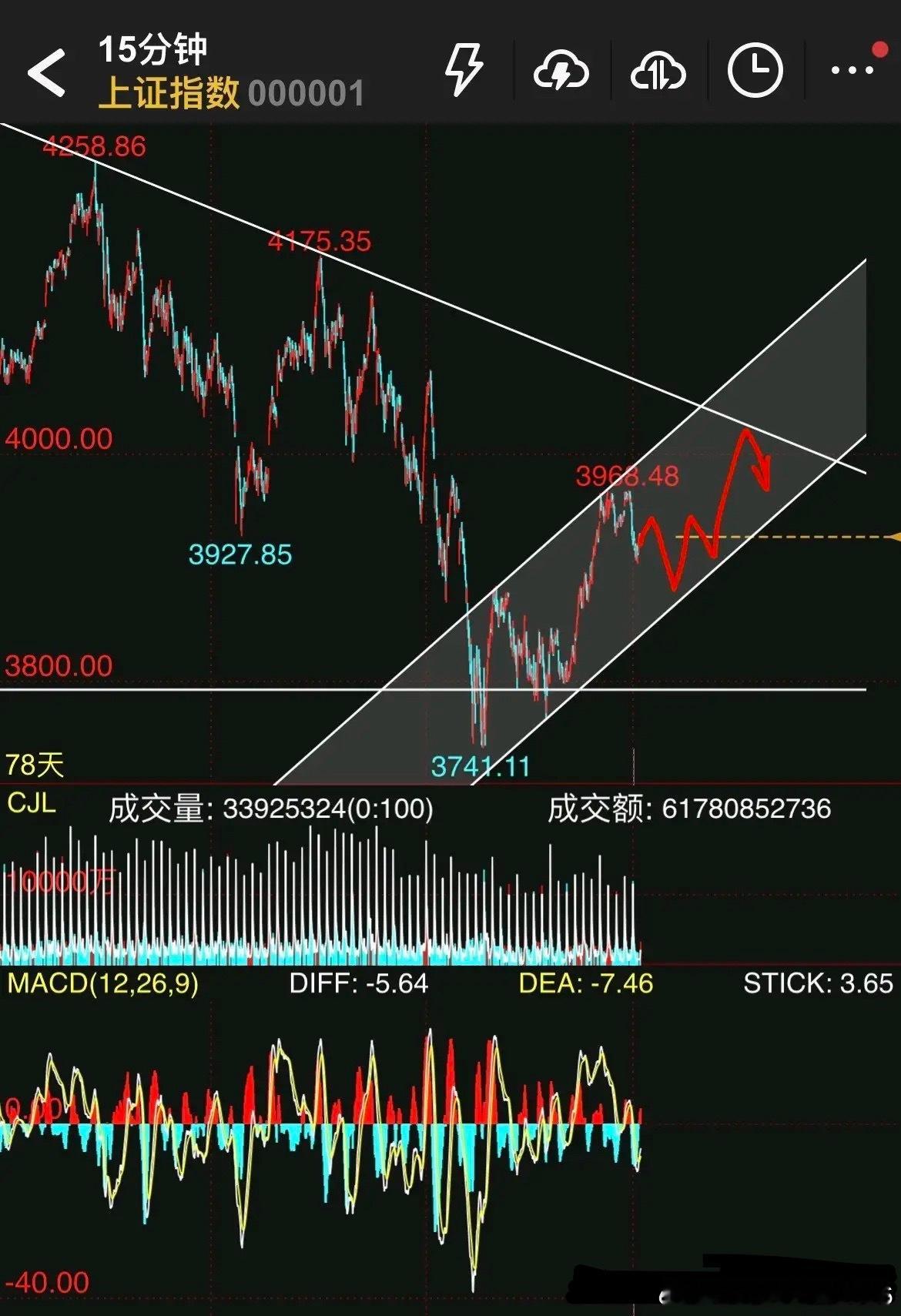 下周一大盘将长阳拉升？冲高回落收小阴小阳线概率大。理由很简单:①大盘未出现迫切拉