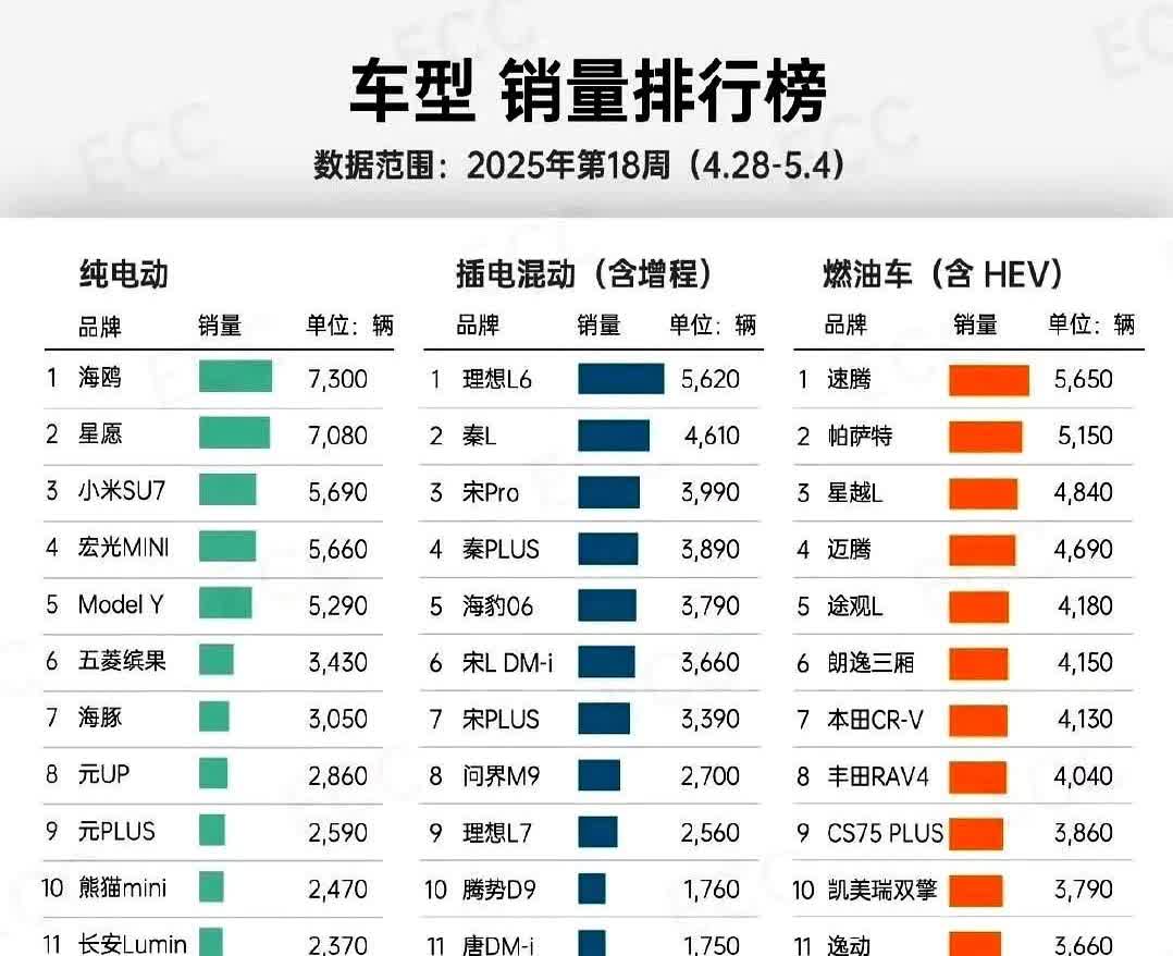 小鹏G6上周怒卖1650台，差点把自家MONA都挤下神坛，这架势怕是要登顶家族销
