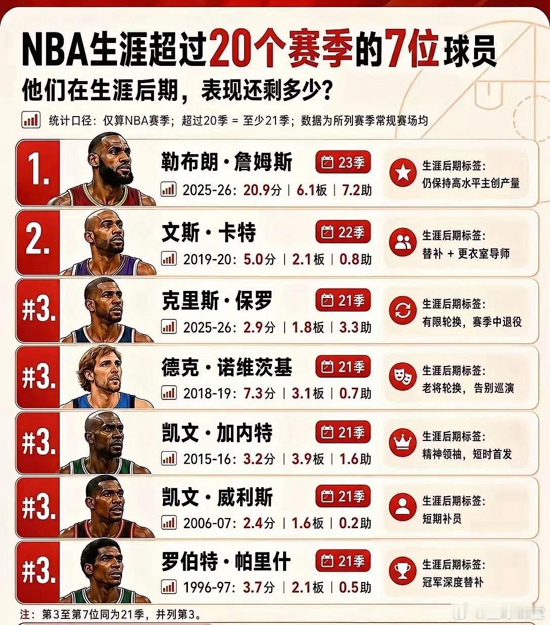 NBA生涯超过20个赛季的7位球员​​​