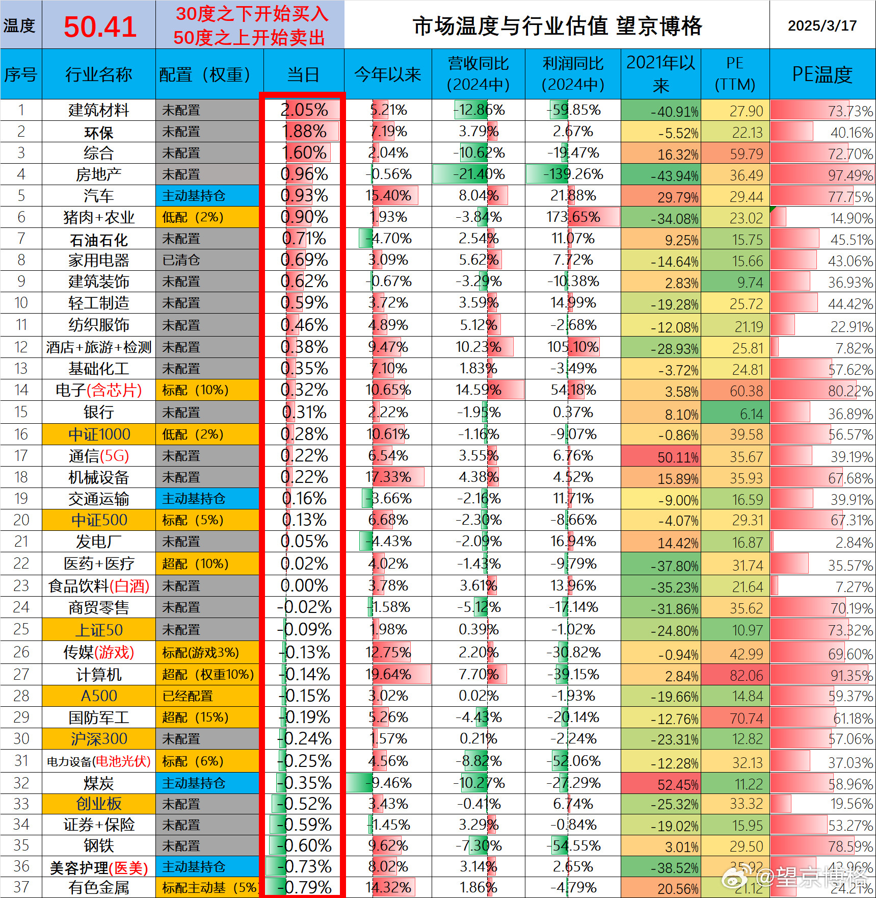 市场温度站上50度了，涨起来就难了！统计数据不易，大家点赞支持基金​​