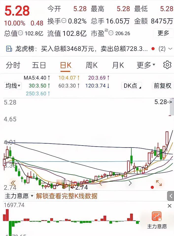 炒股的人，大概都经历过这种分裂时刻，明明赚着钱走的，硬是走出了一种破产的感觉。