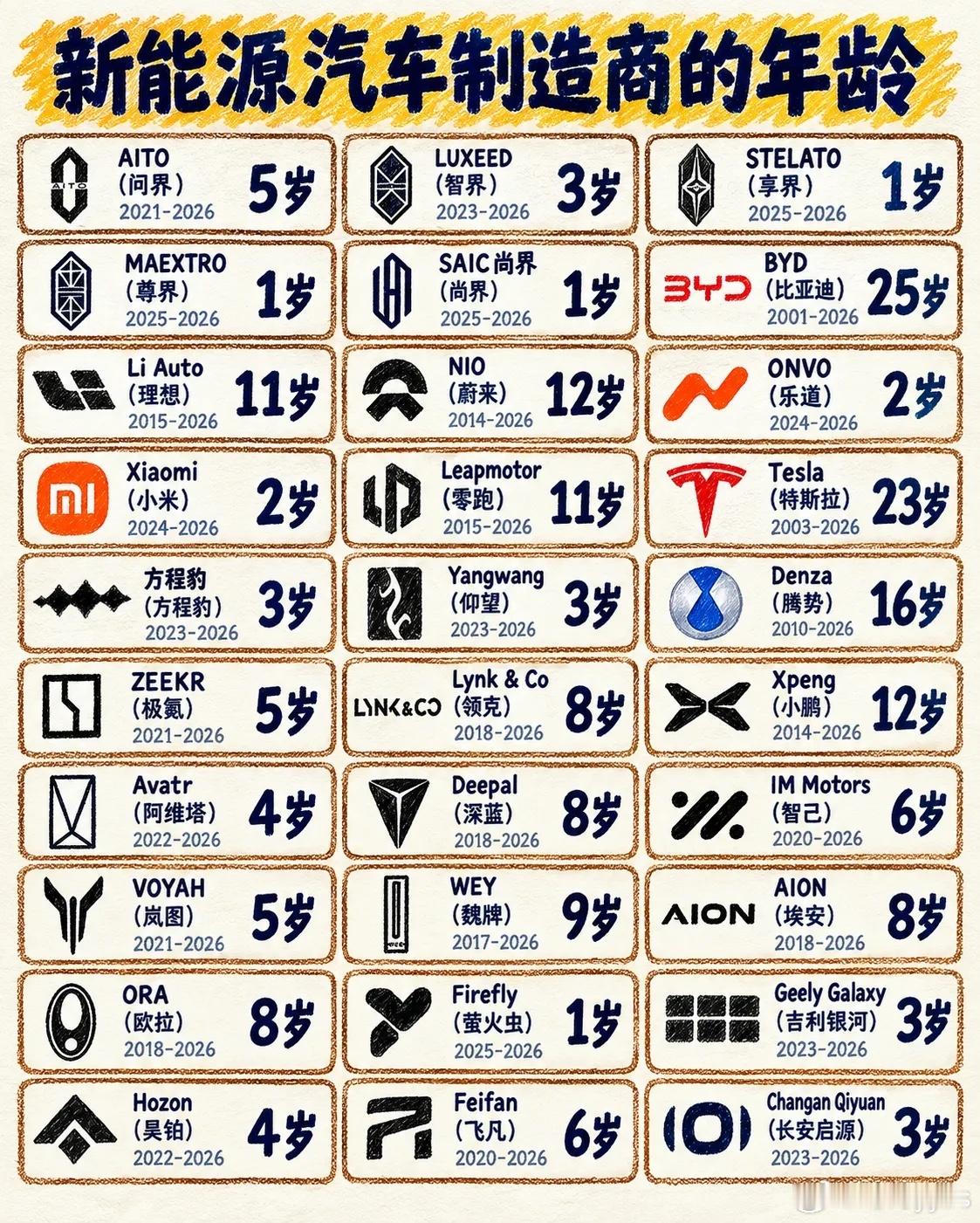 中国新能源车展变成按“年龄”排座次，绝大部分都是开小号，玩不过弃号。吃亏的是消费