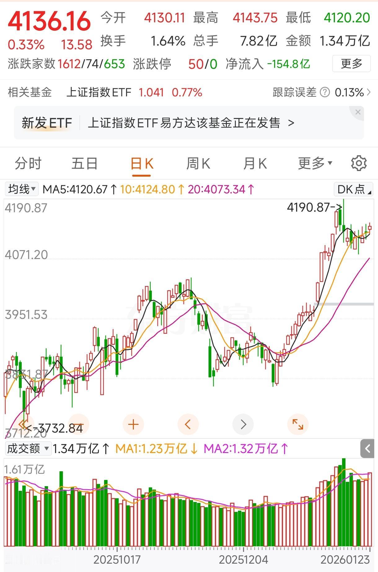 又是3万亿的成交额，这大盘可能是压不住了！在上个周末，为了保护投资者利益，加强