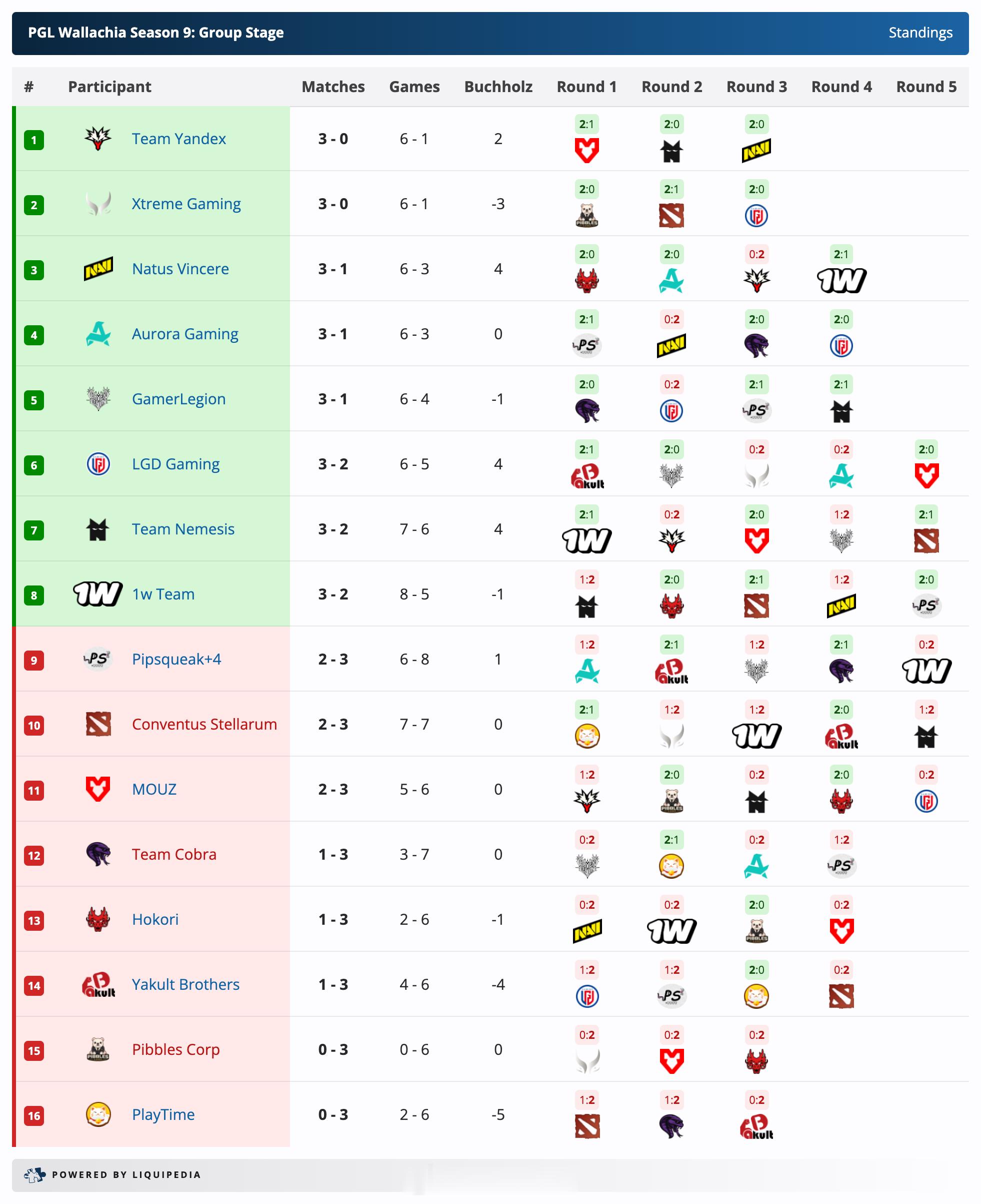 PGL瓦拉几亚S9八强诞生DOTA2DOTA2​​​​