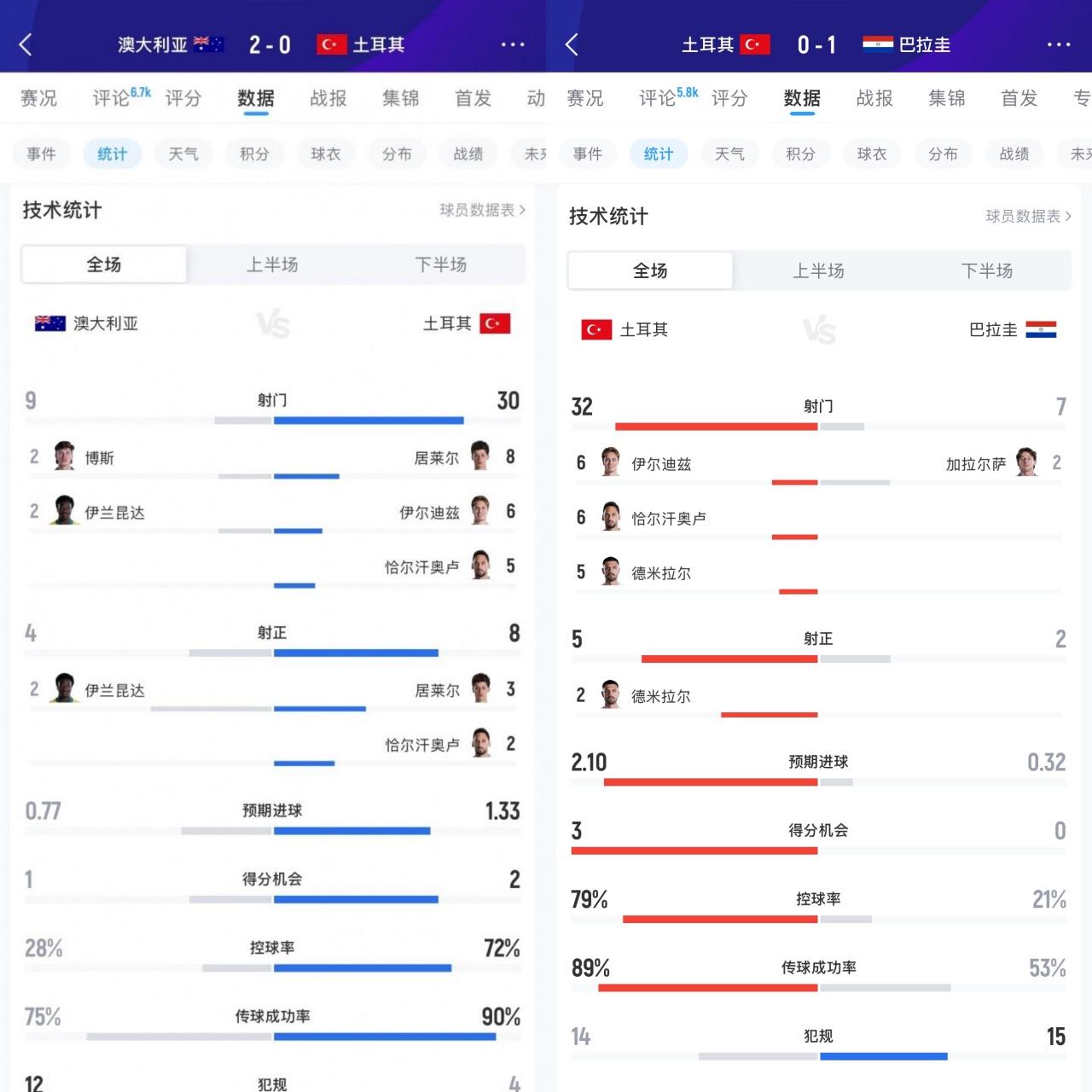 土耳其三大浪射王！有他们在土耳其怎么可能不被淘汰！土耳其在小组赛前面两场，分别