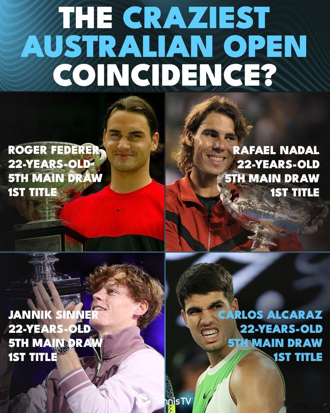 巧的是，费德勒、纳达尔、辛纳、阿尔卡拉斯都是在22岁时第五次澳网之旅首次在澳网夺