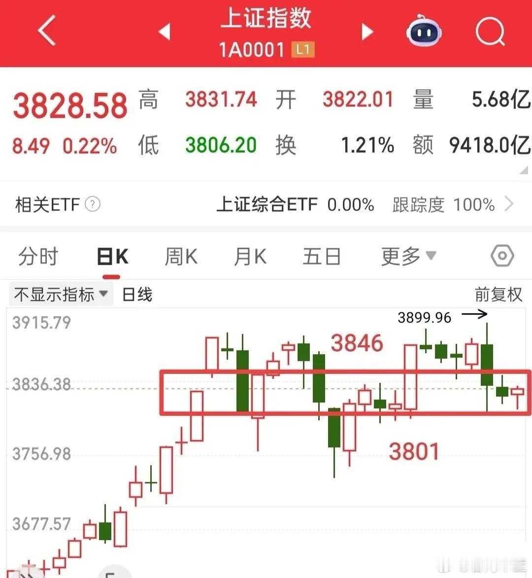 既然判断今日A股看涨，具体该如何应对？可参考以下思路：近三个交易日行情虽显杂乱，