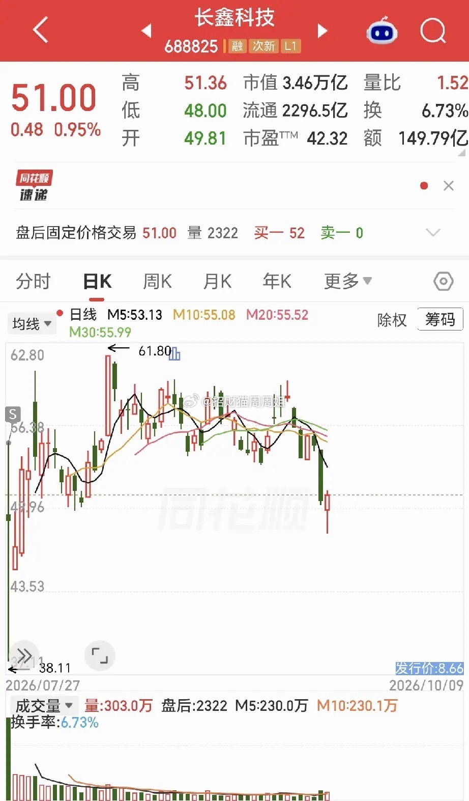 长鑫科技刚上市的时候，我心里预估合理市值大概2万亿，谁料市场情绪上头，一路爆炒摸