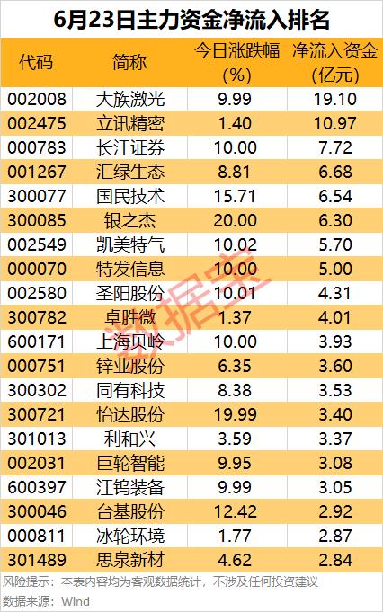 6月23日全天+尾盘主力资金全景梳理，资金分歧一目了然6月23日完整资金流