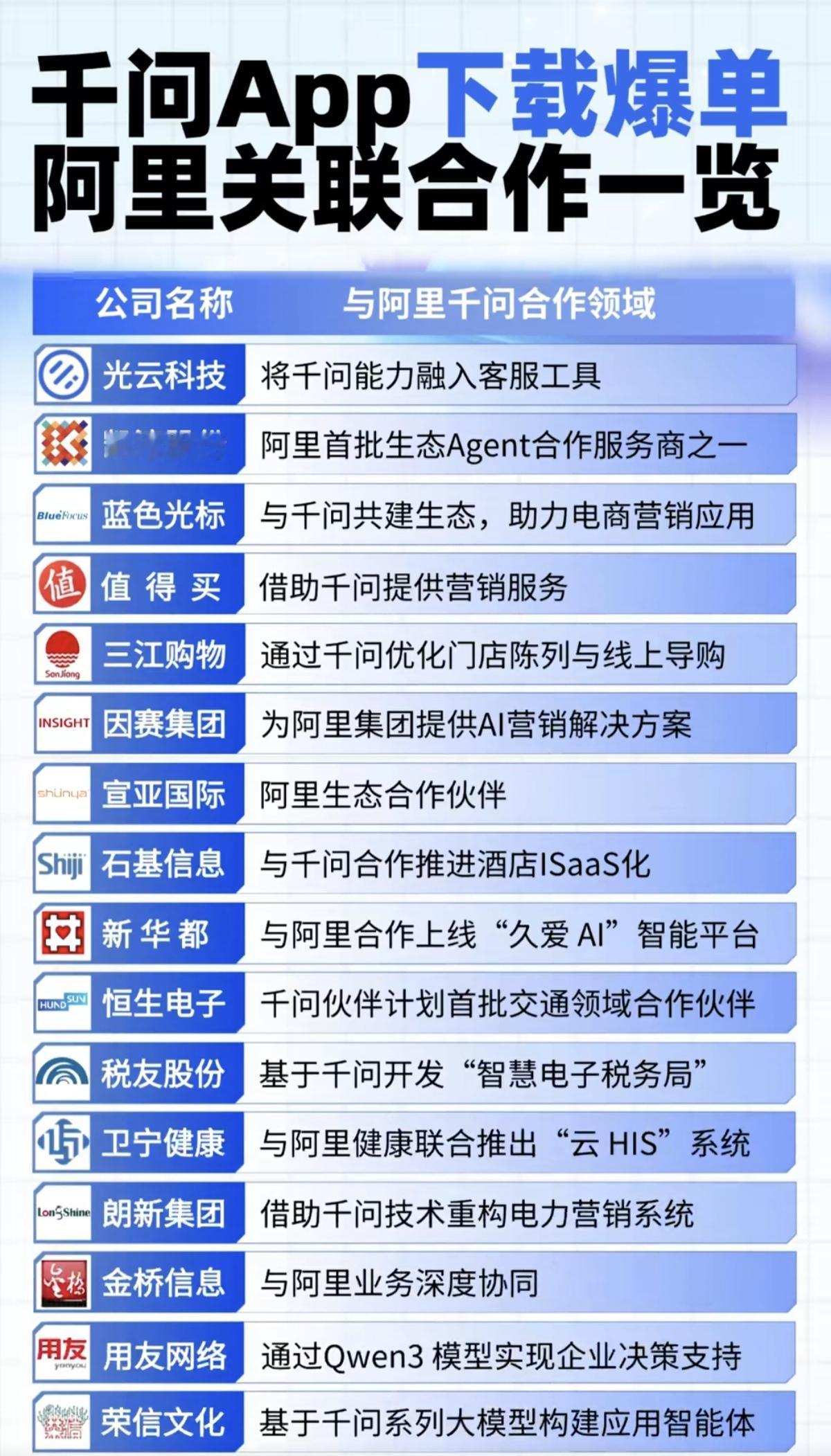 阿里千问app下载量爆单！相关核心龙头关联股整理：