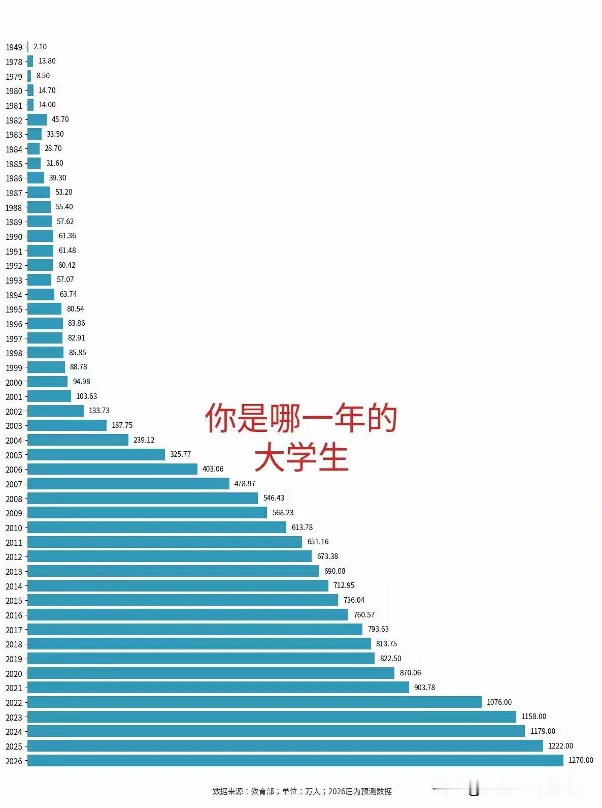 总算怎么知道为什么大学生越来越不值钱了纵观恢复高考近50来大学生数量，从19