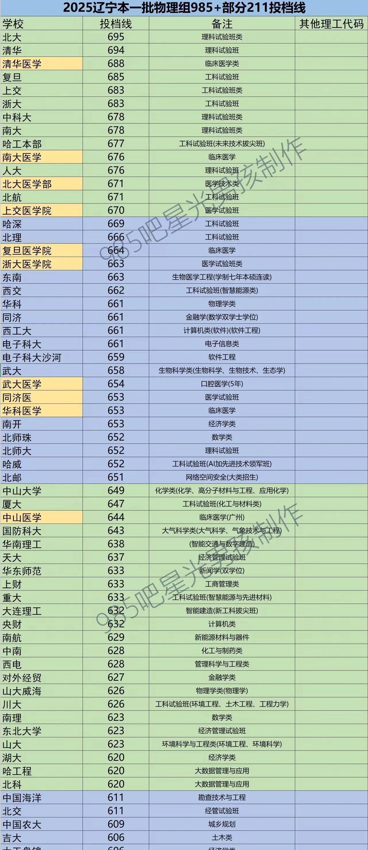 辽宁录取分数线揭晓，浙大交大战平，报南大医的悲催2025高考辽宁省录取分数线出