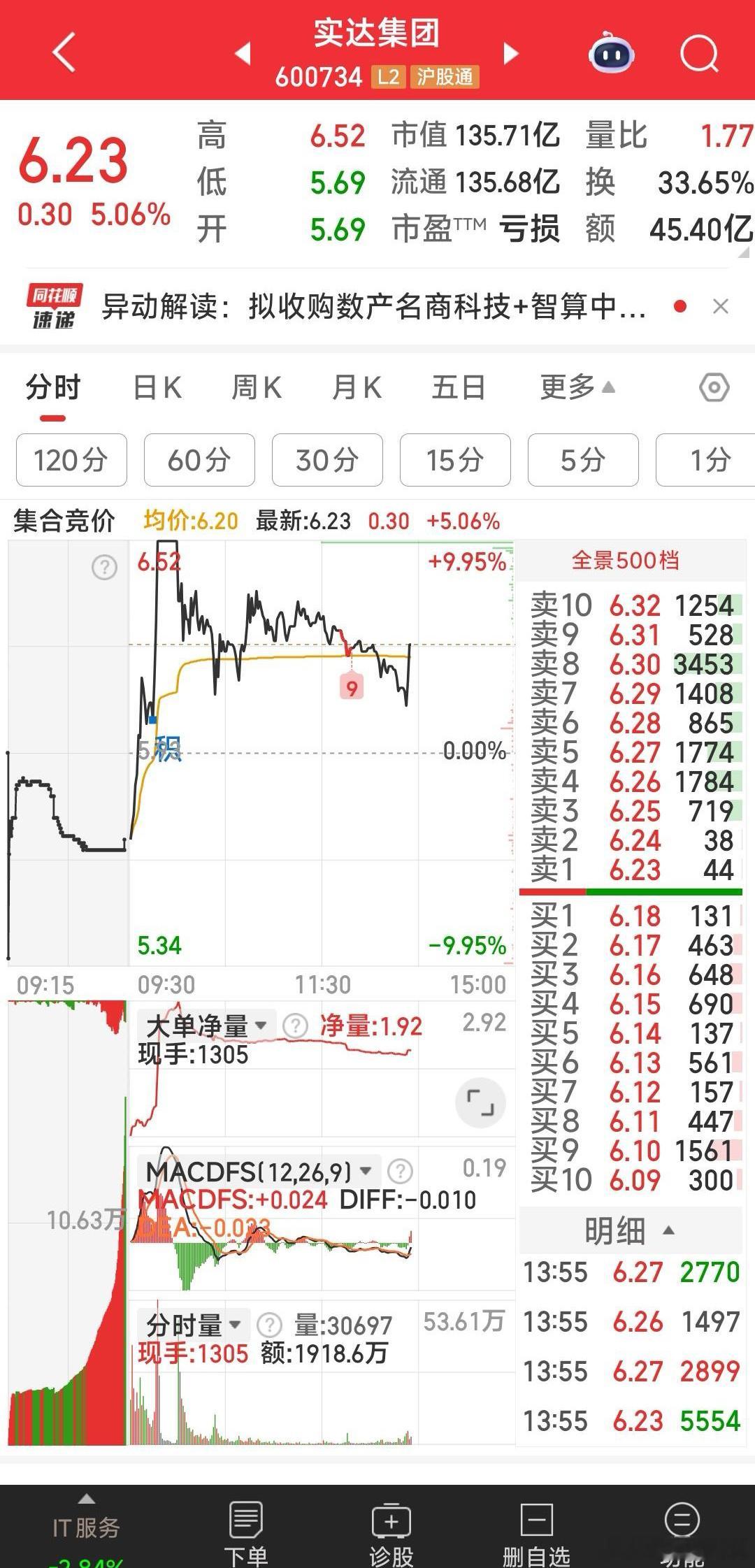 实达集团6.23元见好就收。
