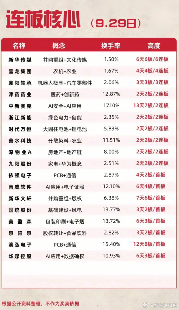 9.29连板核心股梳理！6连板龙头领跑，节后重点盯这一批标的9月29日连板核心个