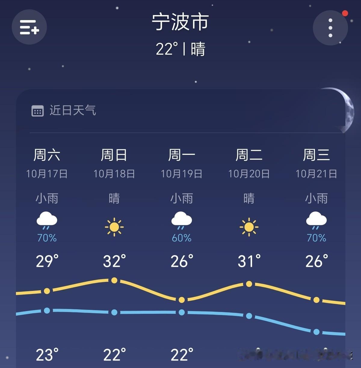 宁波人夏季的衣服，别急着收起来，接下来10月17日至20日，这四天里，有三天是“