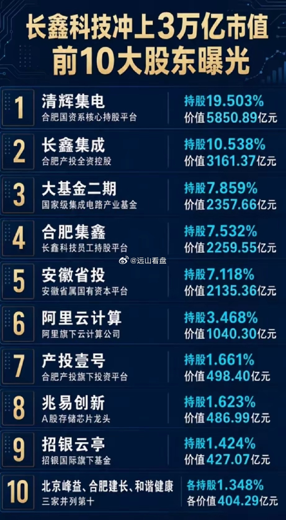 长鑫十大股东，可以看出合肥为什么是大赢家。一下就成了持有a股市值第四城市，前面三