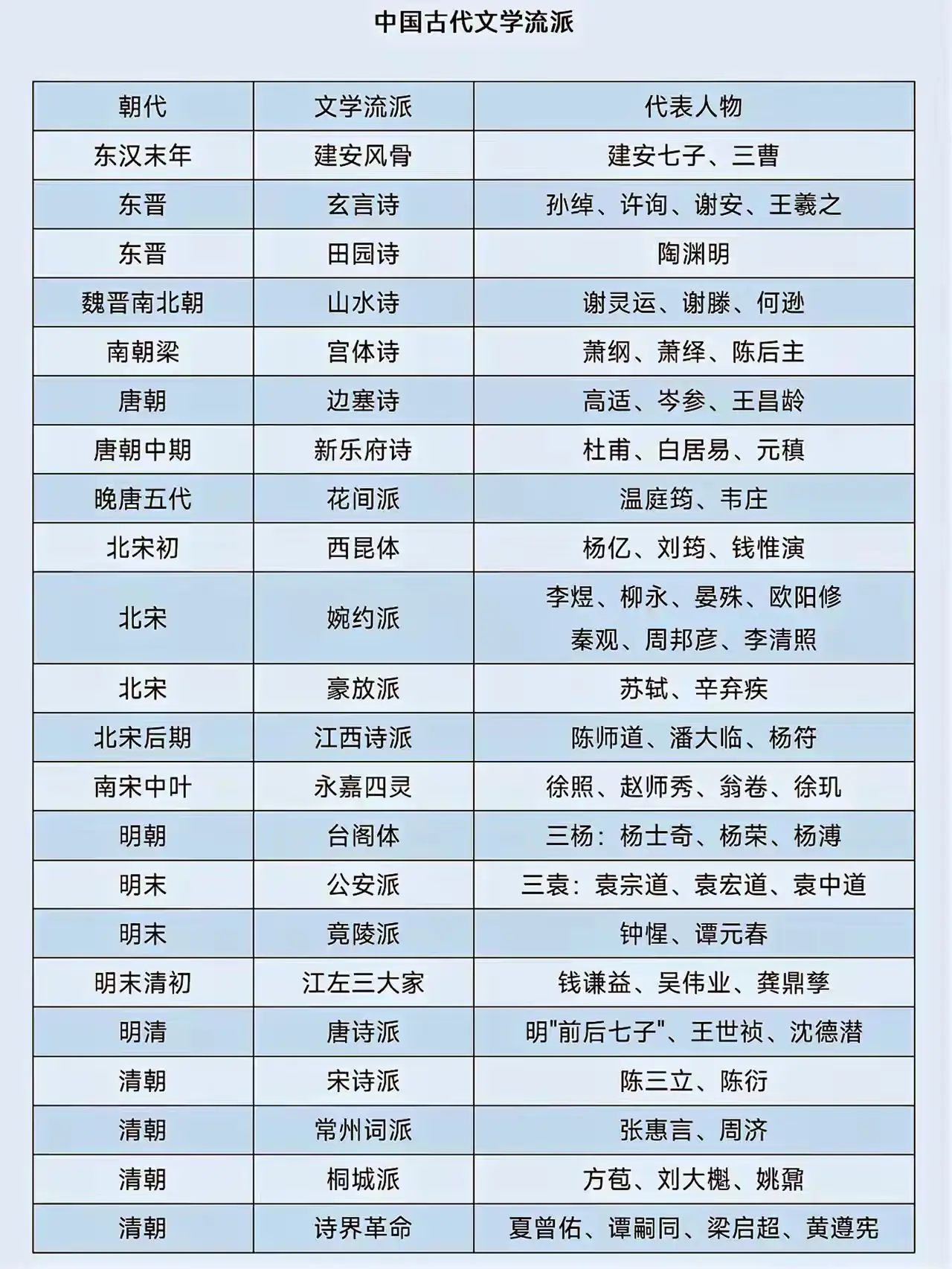 中国古代文学流派一图览