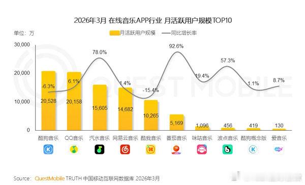 【首超网易云音乐汽水音乐成中国第三大音乐APP】汽水音乐月活超网易云音乐Que