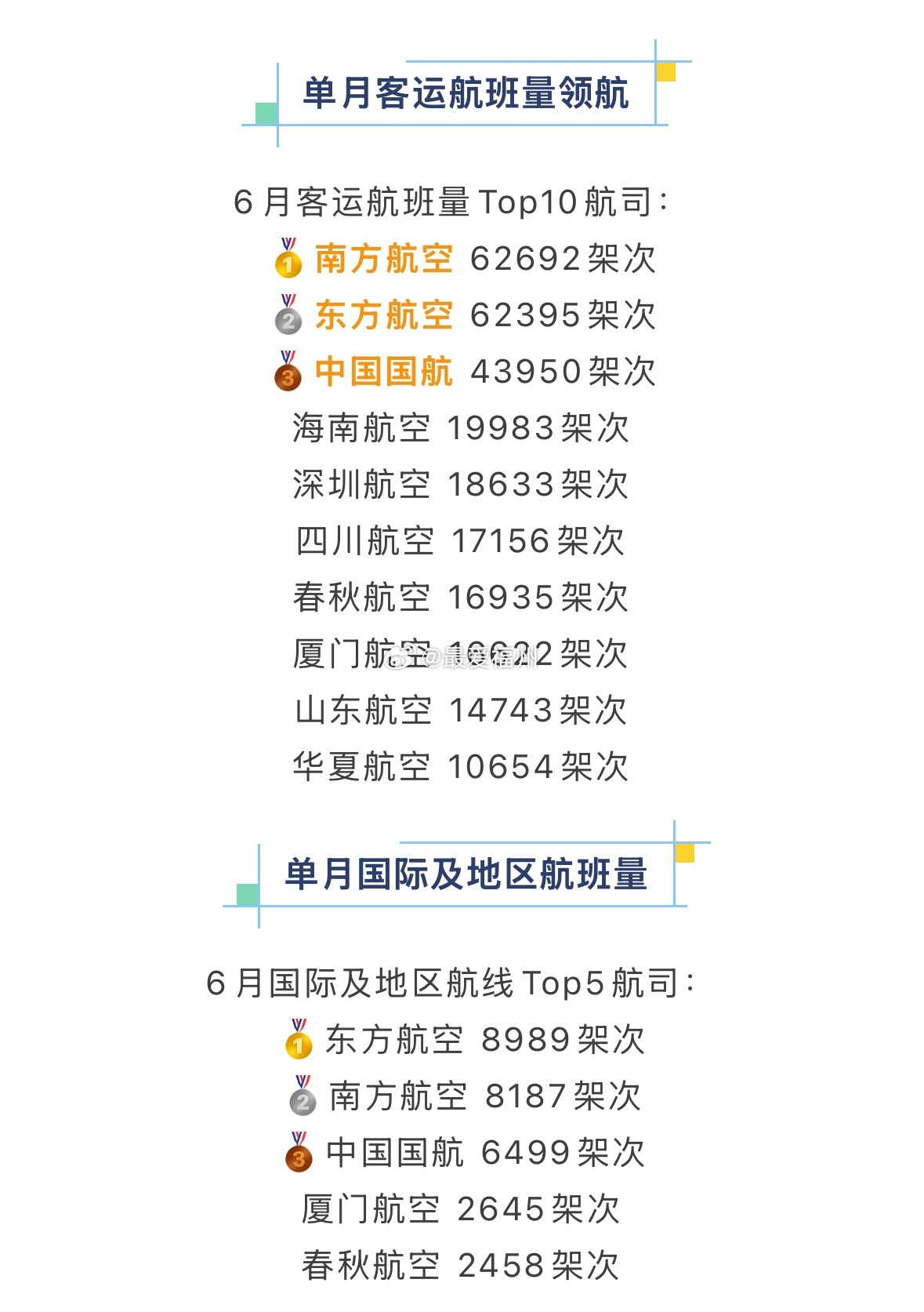 6月全国航司客运航班量排名出炉：福州航空成为执飞率Top3航司上海航空以超过20