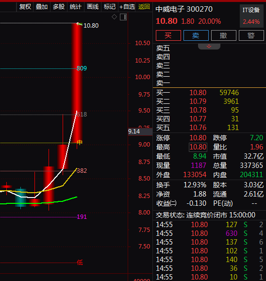 热门个股解读——中威电子（300270）