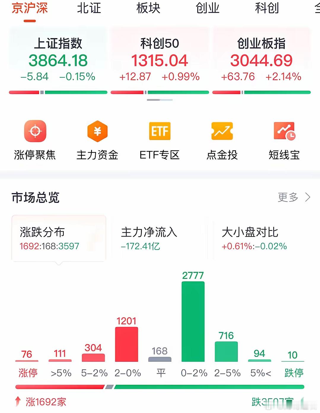 A股冲高回落明天走势如何？人工智能大涨后续能持续吗：11月26日收评，今天A股大