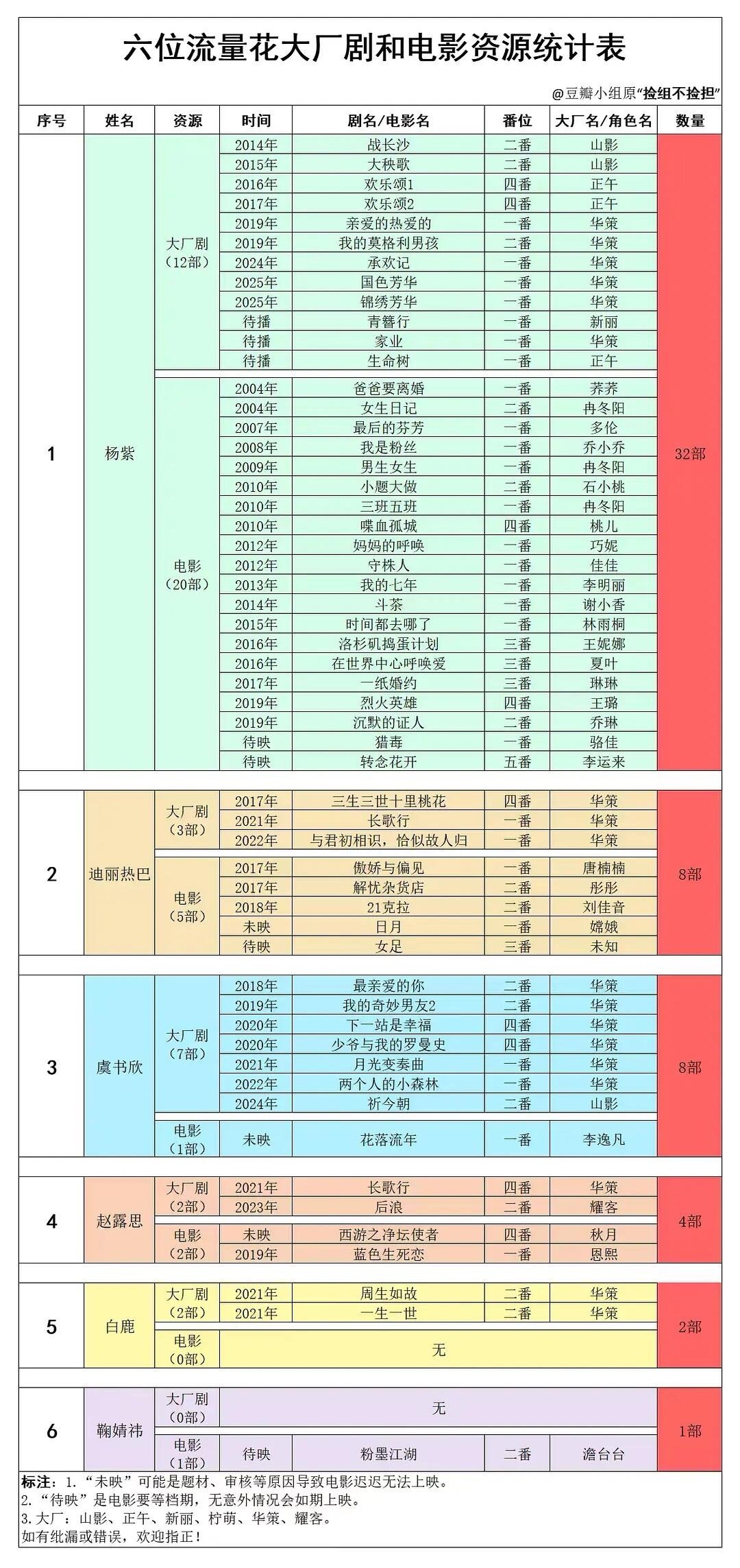六大流量花大厂剧和电影资源