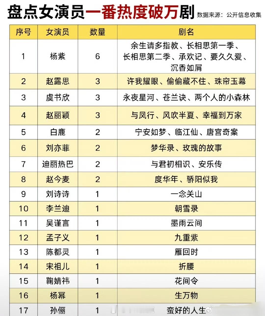 女演员一番热度破万剧，来看看