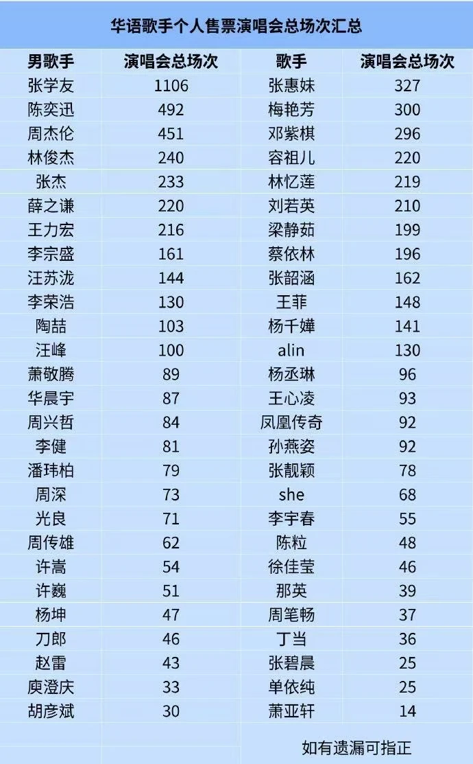 华语乐坛歌手演唱会总场次排行🤩你都看了哪些演唱会？🤩