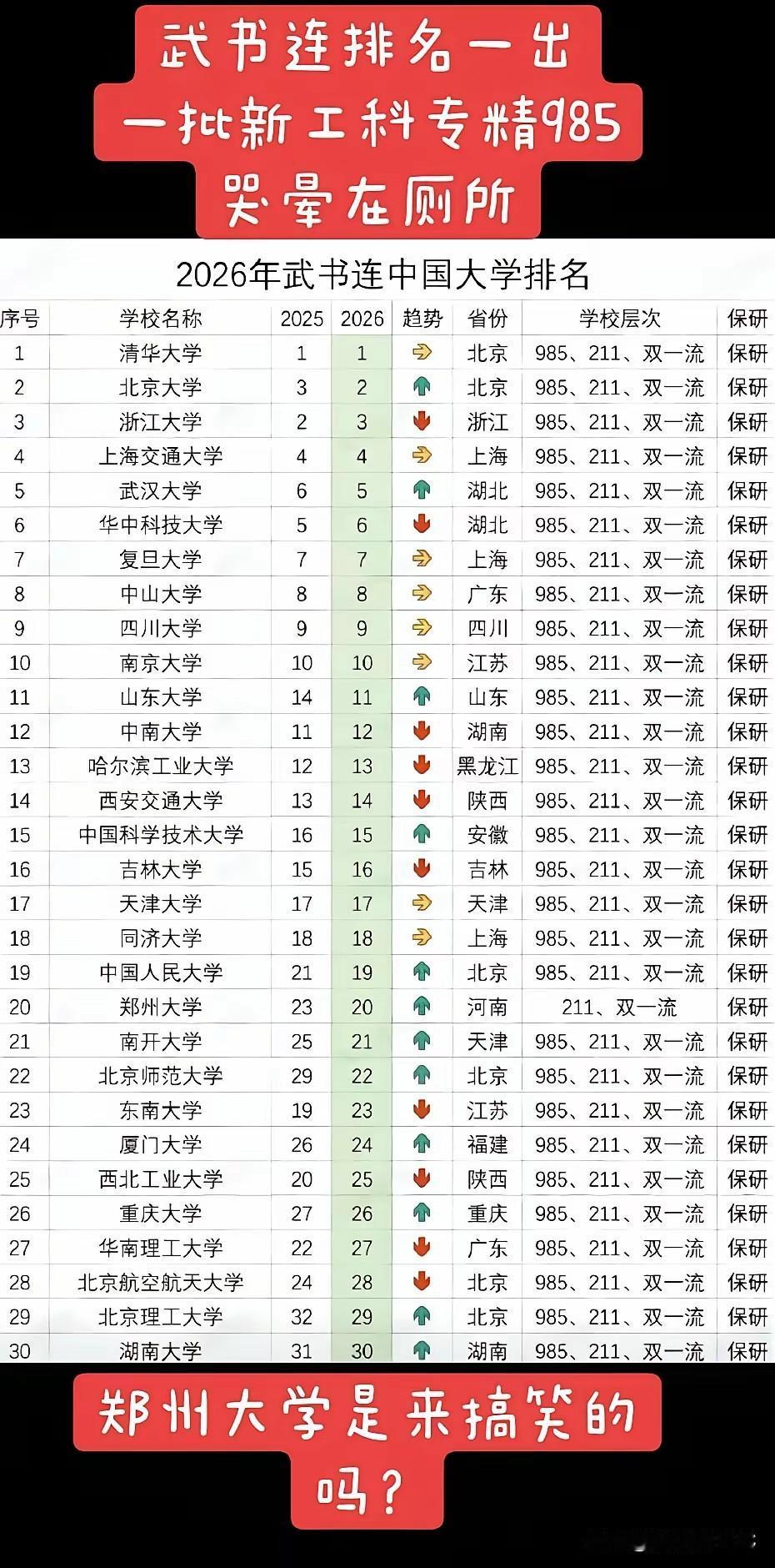 武书连2026排名一出，朋友圈直接炸了锅。最大的“意外”不是清北易位，而是郑州大