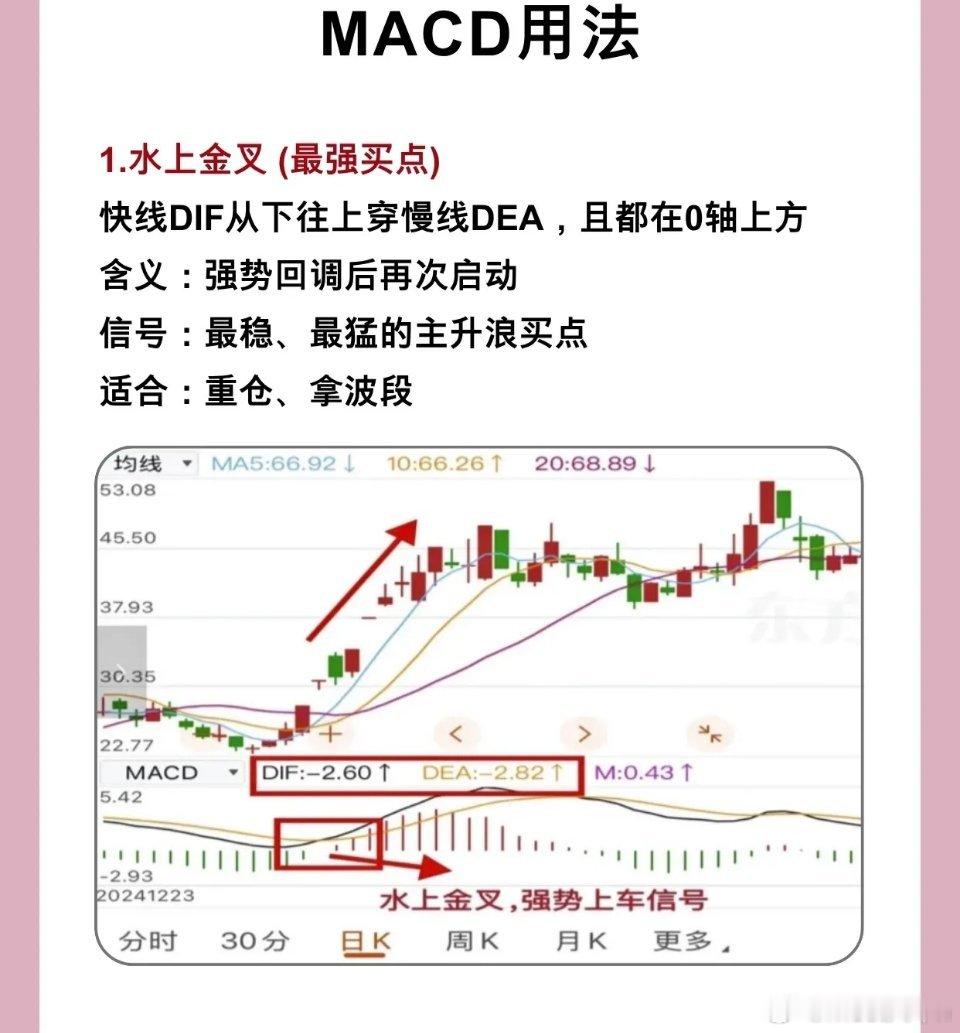 MACD用法全解：从基础到实战，掌握“指标之王”的买卖密码MACD（Moving