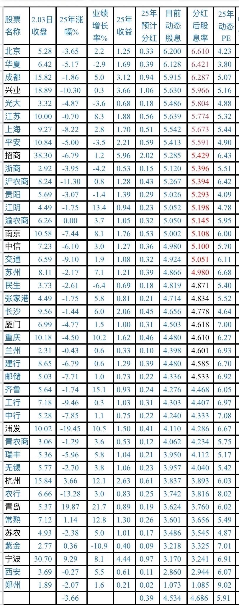 今年银行板块表现很不友好！……………………………跌多涨少！浦发银行下跌1