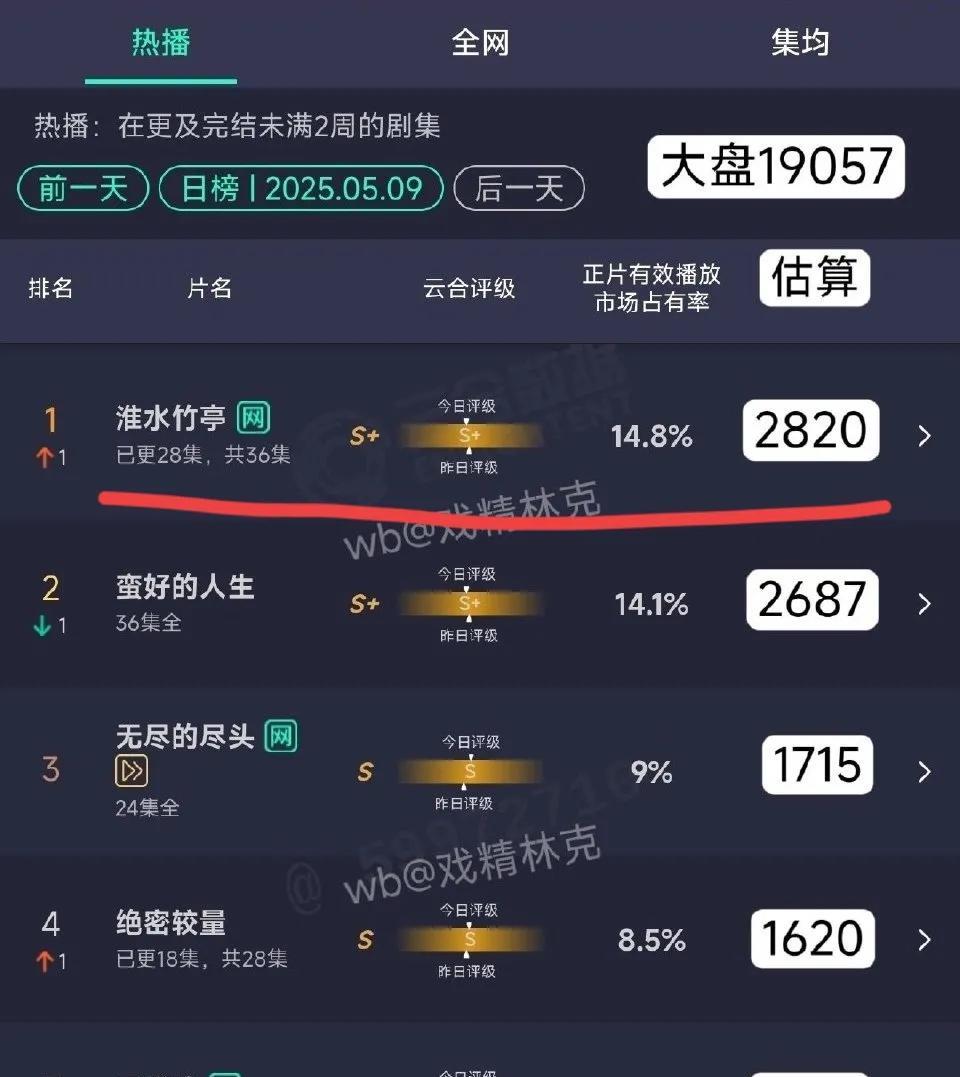 报！！《淮水竹亭》终于登顶！！太不容易了，都快大结局了，前期被《无忧渡》压，后