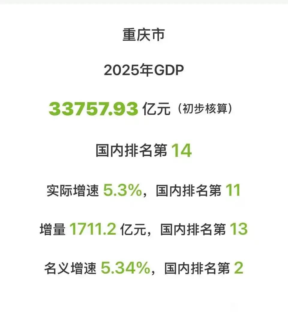 广州GDP应该很难再追上重庆了！2025年重庆GDP公布，进一步坐稳了全国经济第