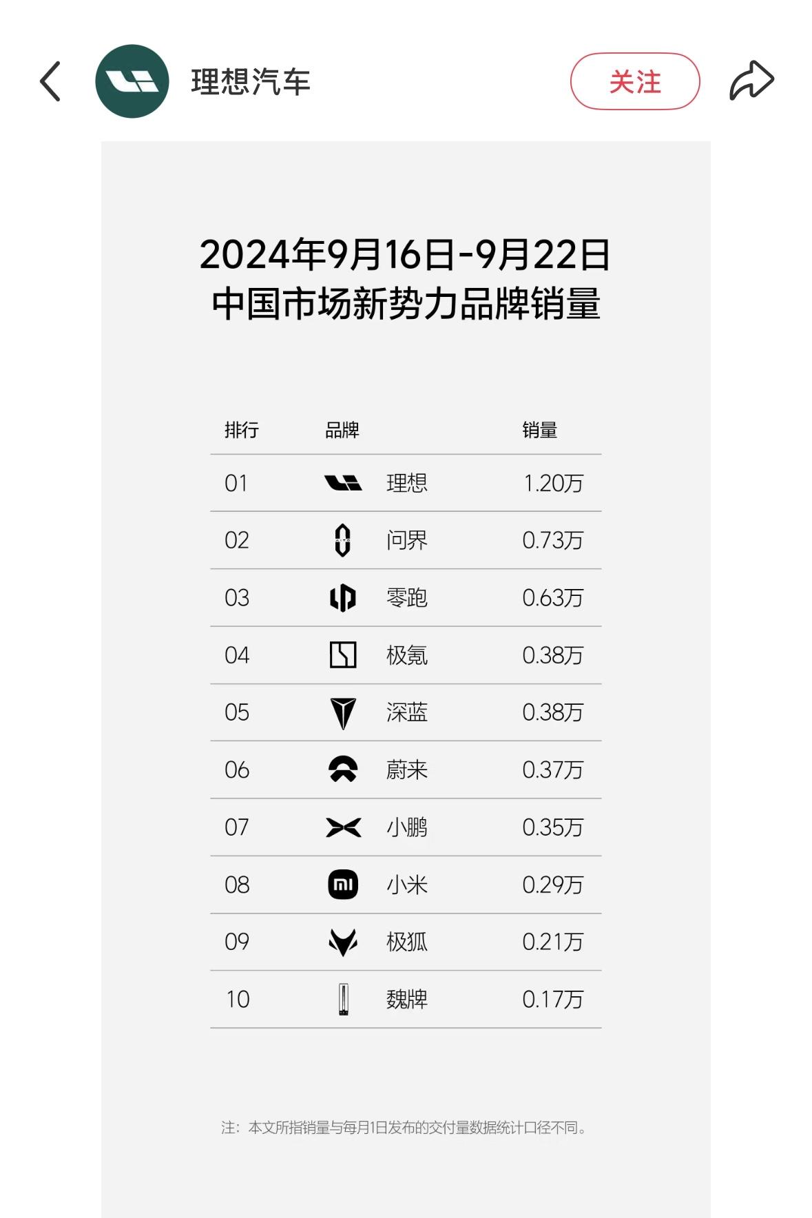 2024年9月2日-9月22日，理想汽车销量3.53万辆2025年9月1日-