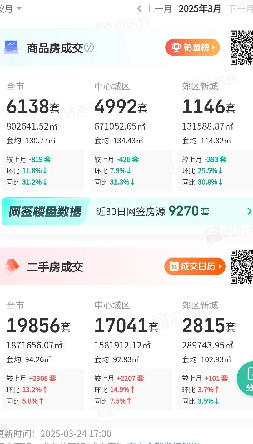 成都的二手房这个月又卖疯了。截止3.24号已经19856套，比二月已经多了23