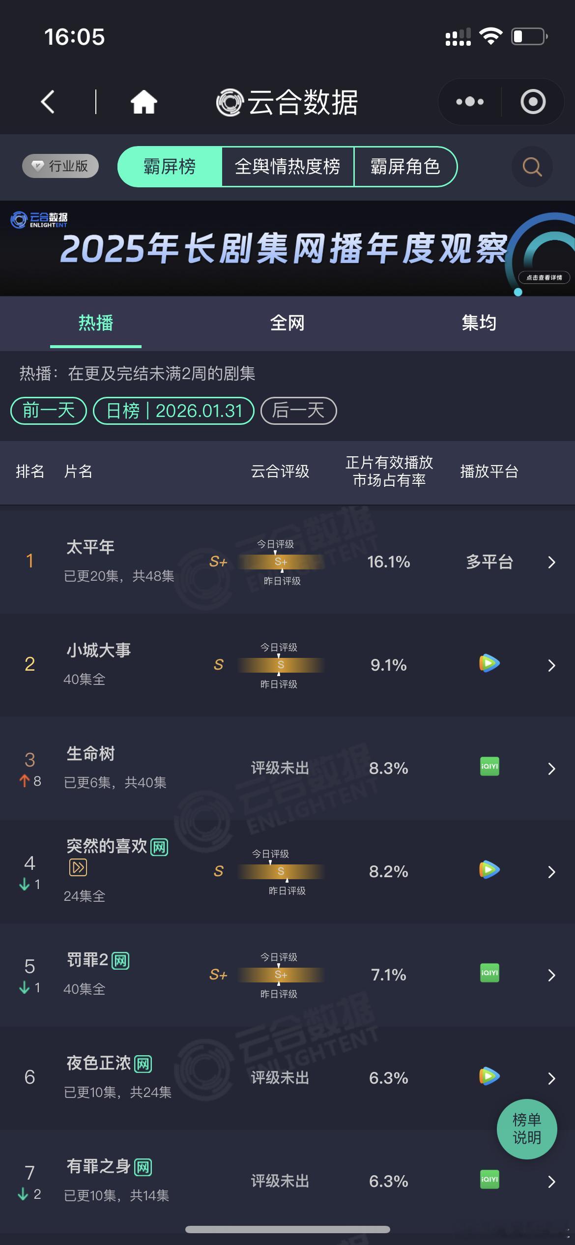 生命树8.3%生命树第三杨紫，胡歌，《生命树》云合第三8.3%