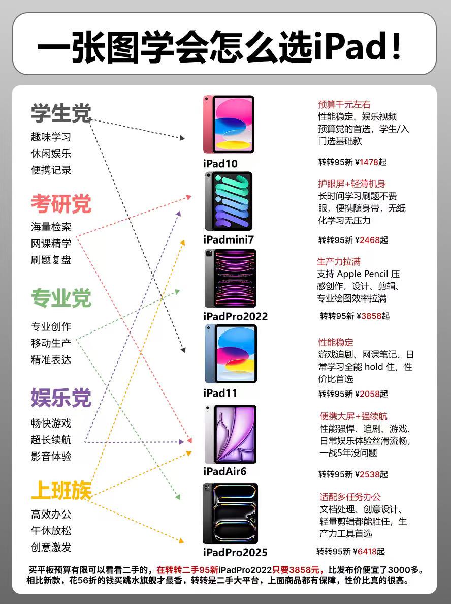 一张图学会选ipad. 平板平板推荐iPad Pro2025ipadmini7